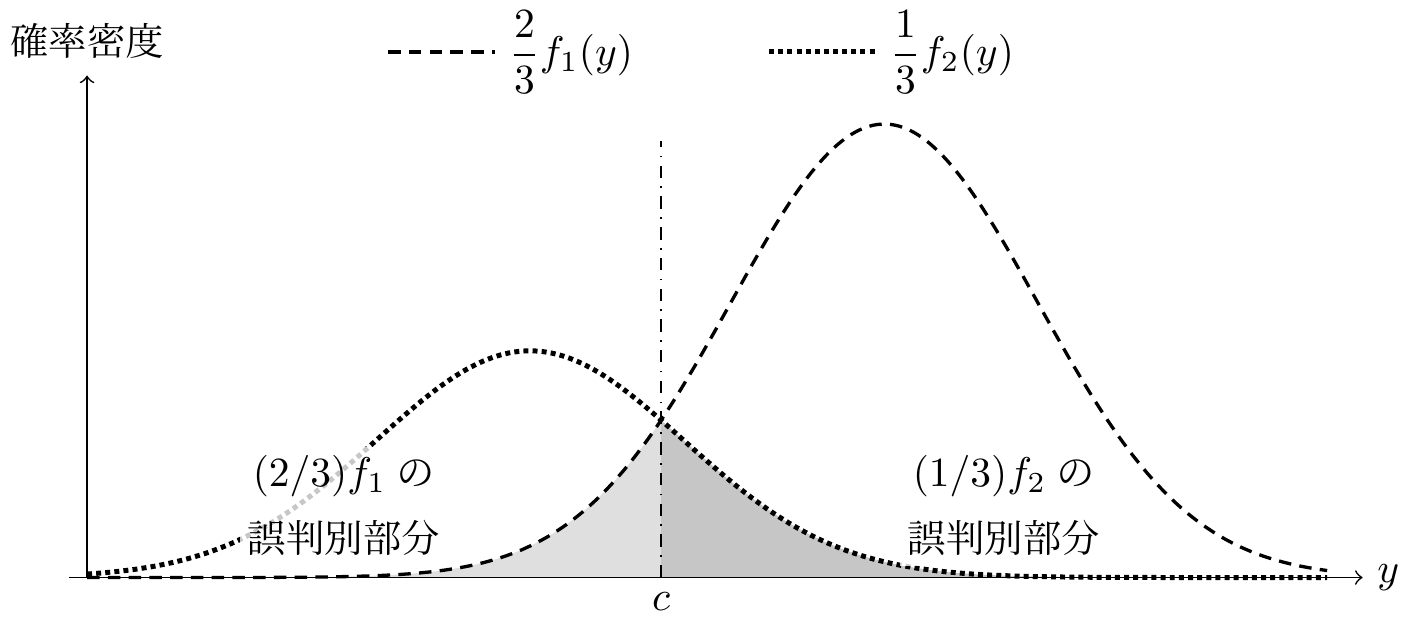 事前確率を掛けた二つの確率密度関数と誤判別領域