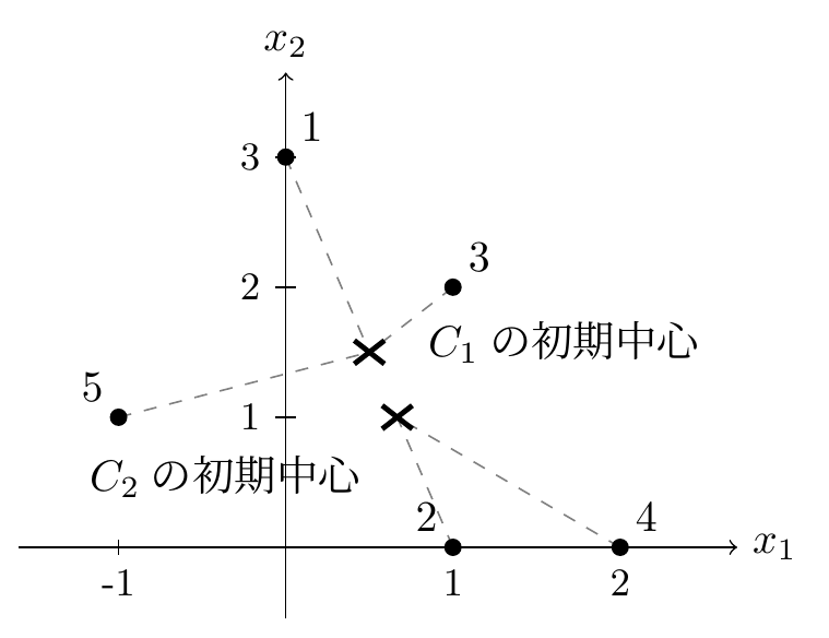各観測値と初期分割の中心および割当て