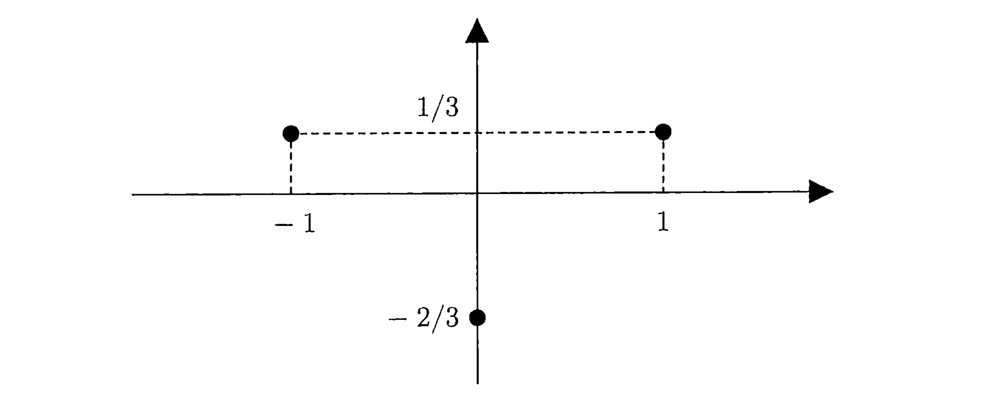 個体1は(1,1/3)、個体2は(-1,1/3)、個体3は(0,-2/3)に位置する。